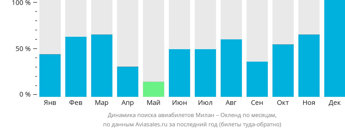 Динамика поиска авиабилетов из Милана в Окленд по месяцам