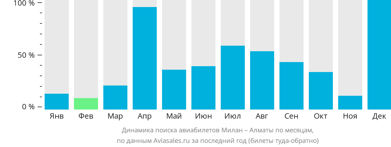 Динамика поиска авиабилетов из Милана в Алматы по месяцам