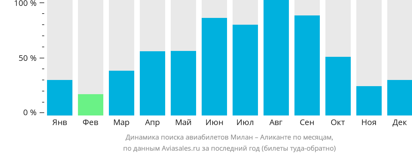 Динамика поиска авиабилетов из Милана в Аликанте по месяцам