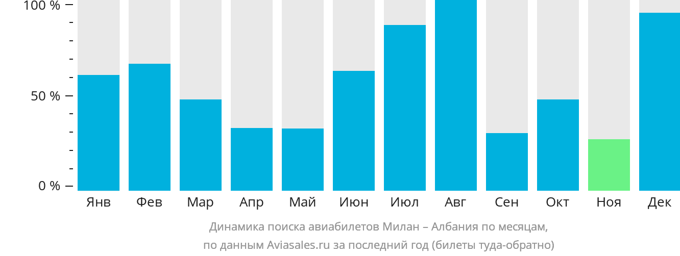 Динамика поиска авиабилетов из Милана в Албанию по месяцам