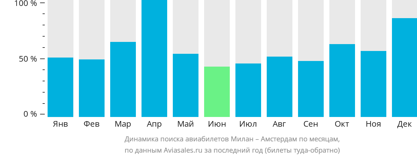 Динамика поиска авиабилетов из Милана в Амстердам по месяцам