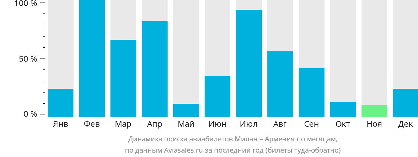 Динамика поиска авиабилетов из Милана в Армению по месяцам
