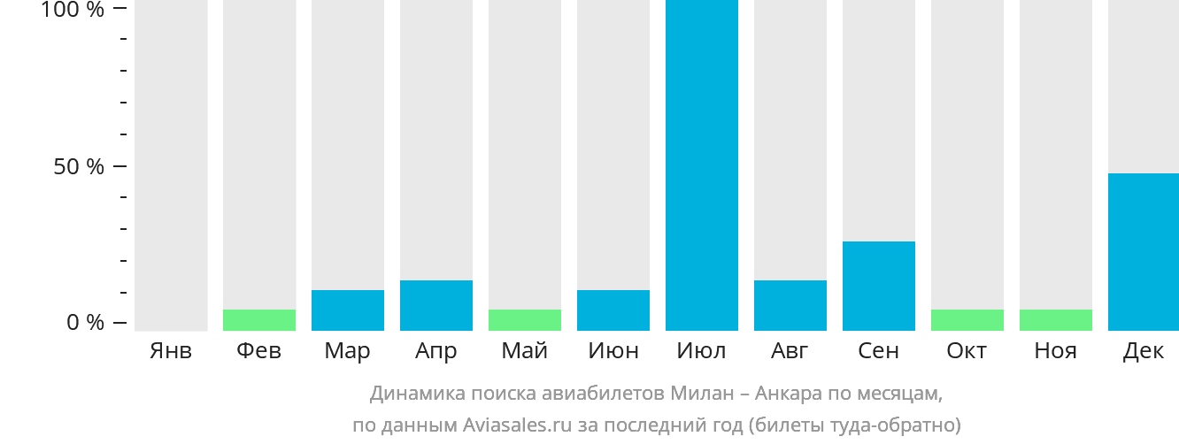Динамика поиска авиабилетов из Милана в Анкару по месяцам