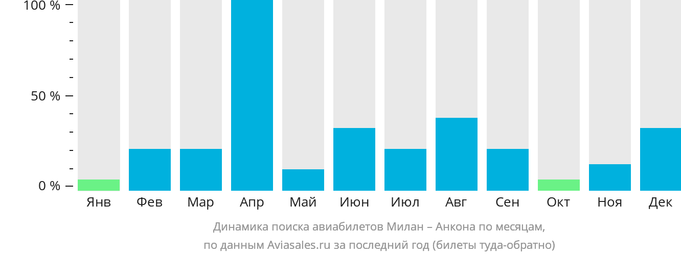 Динамика поиска авиабилетов из Милана в Анкону по месяцам