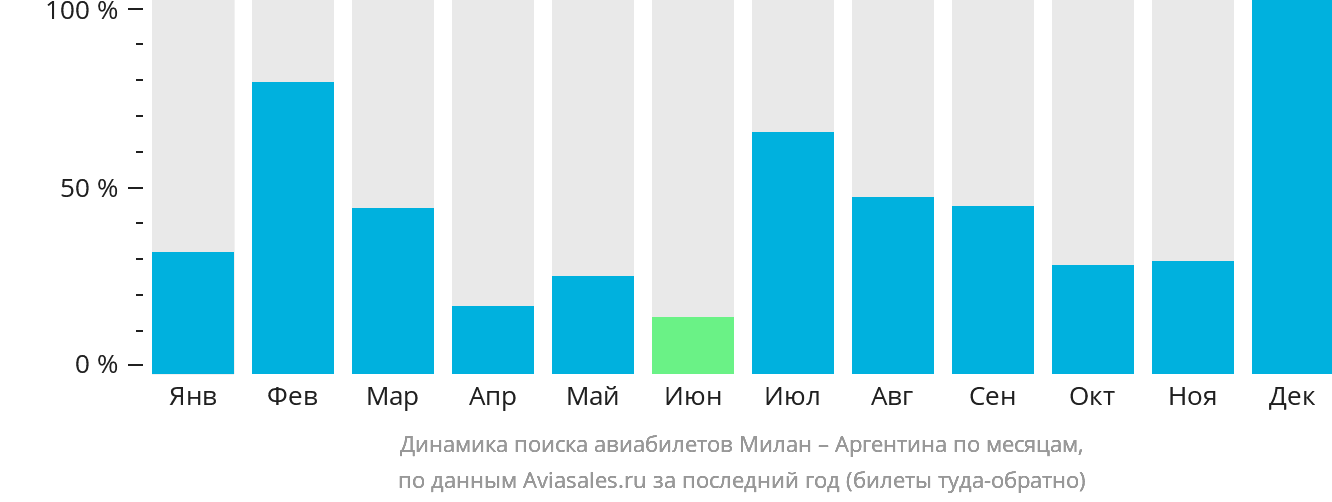 Динамика поиска авиабилетов из Милана в Аргентину по месяцам