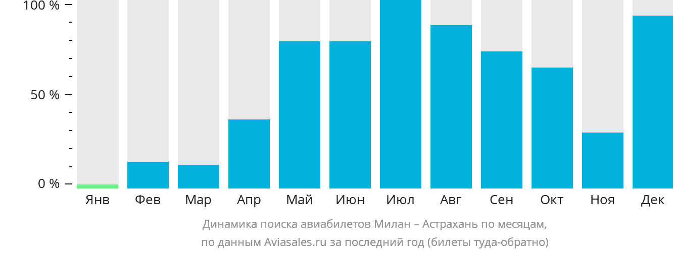 Динамика поиска авиабилетов из Милана в Астрахань по месяцам