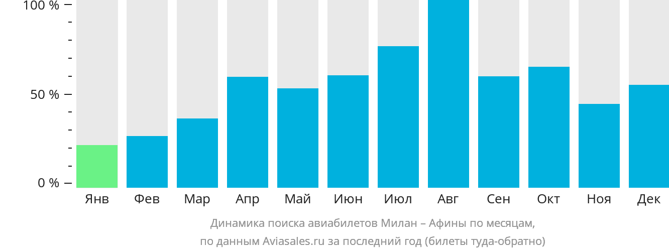 Динамика поиска авиабилетов из Милана в Афины по месяцам
