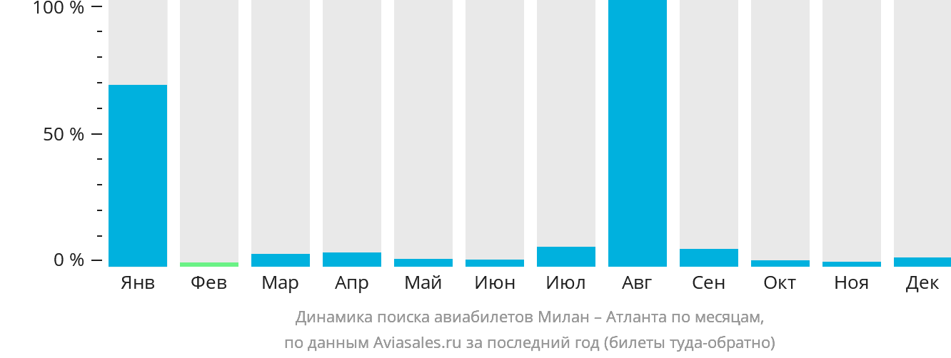 Динамика поиска авиабилетов из Милана в Атланту по месяцам