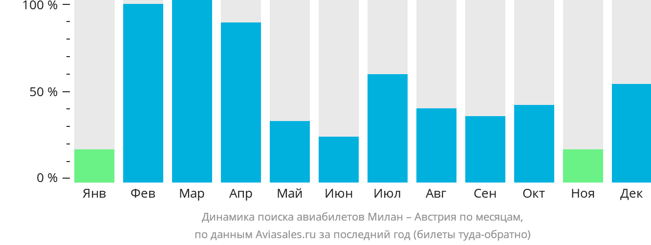 Динамика поиска авиабилетов из Милана в Австрию по месяцам