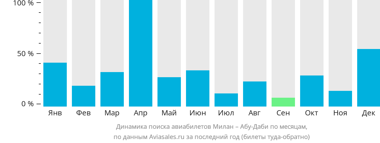 Динамика поиска авиабилетов из Милана в Абу-Даби по месяцам