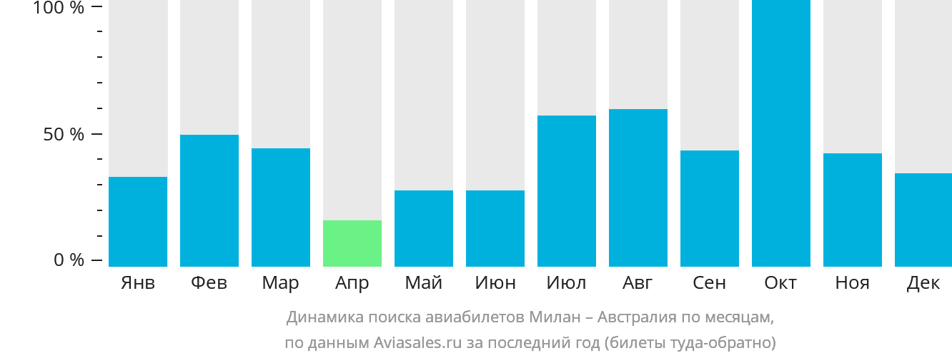 Динамика поиска авиабилетов из Милана в Австралию по месяцам