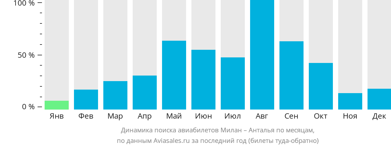 Динамика поиска авиабилетов из Милана в Анталью по месяцам