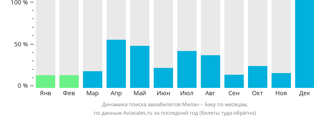 Динамика поиска авиабилетов из Милана в Баку по месяцам