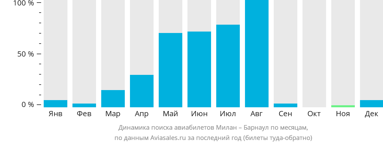 Динамика поиска авиабилетов из Милана в Барнаул по месяцам
