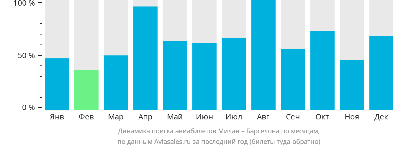 Динамика поиска авиабилетов из Милана в Барселону по месяцам