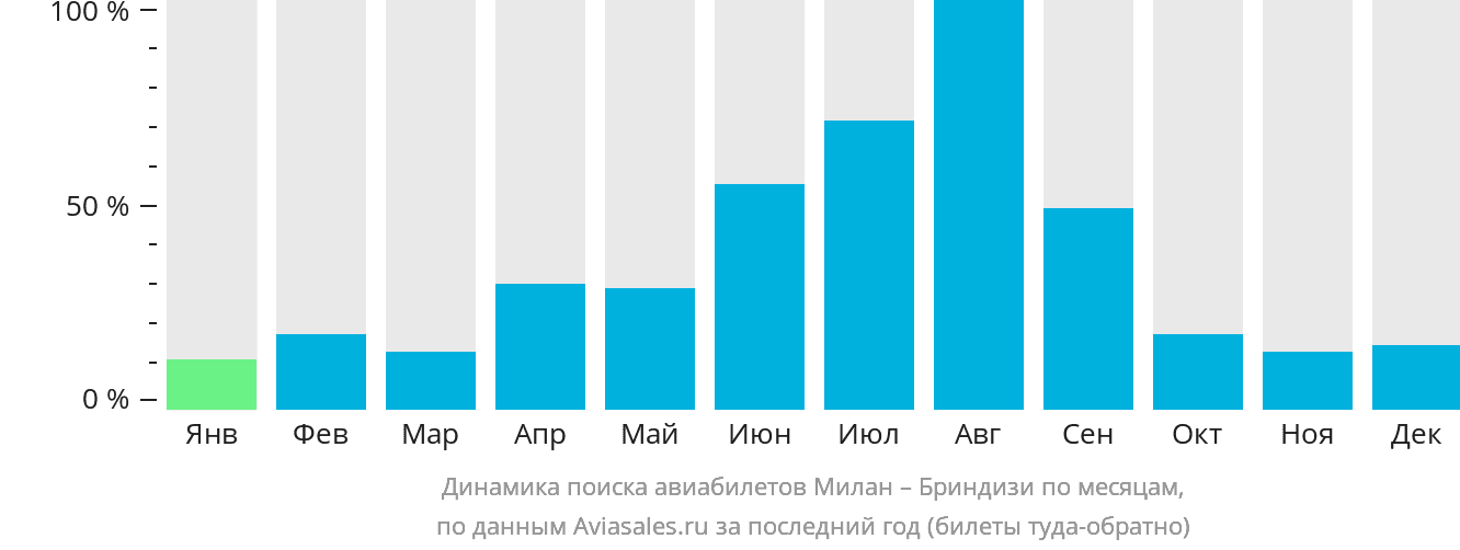 Динамика поиска авиабилетов из Милана в Бриндизи по месяцам