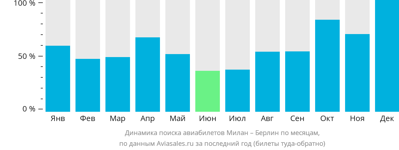 Динамика поиска авиабилетов из Милана в Берлин по месяцам