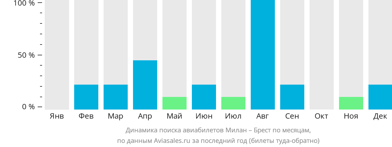 Динамика поиска авиабилетов из Милана в Брест (Франция) по месяцам