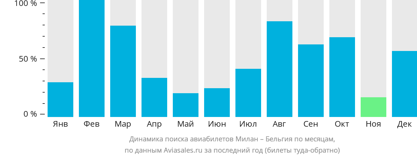 Динамика поиска авиабилетов из Милана в Бельгию по месяцам