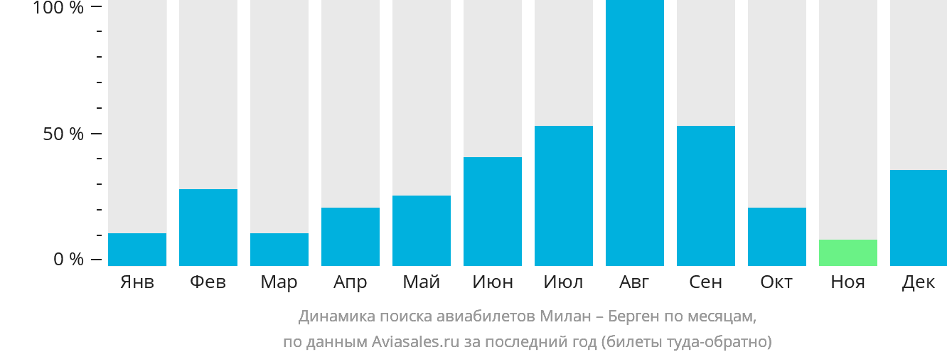 Динамика поиска авиабилетов из Милана в Берген по месяцам