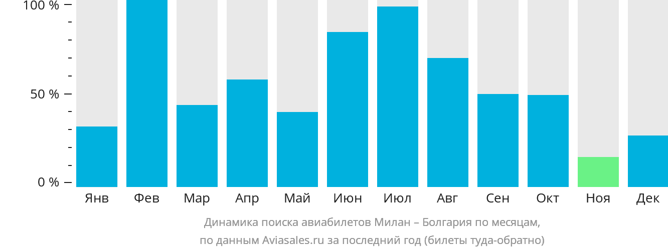 Динамика поиска авиабилетов из Милана в Болгарию по месяцам
