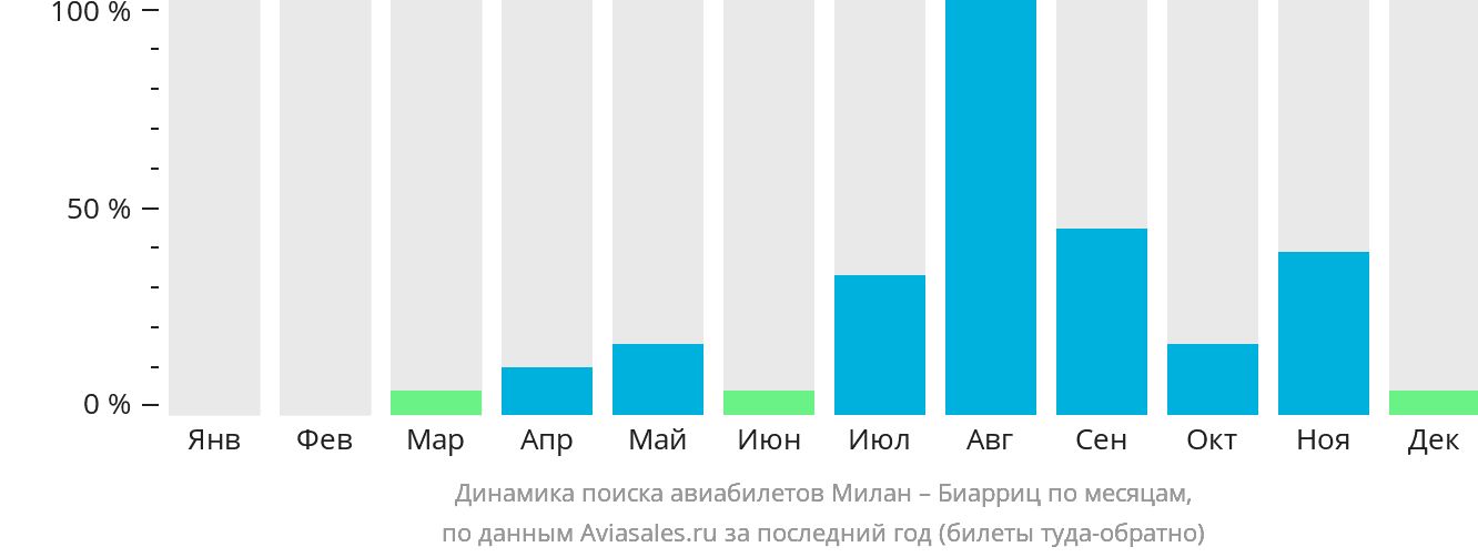 Динамика поиска авиабилетов из Милана в Биарриц по месяцам