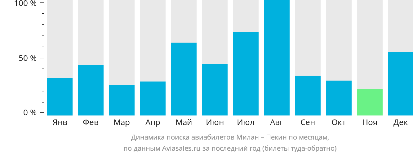 Динамика поиска авиабилетов из Милана в Пекин по месяцам
