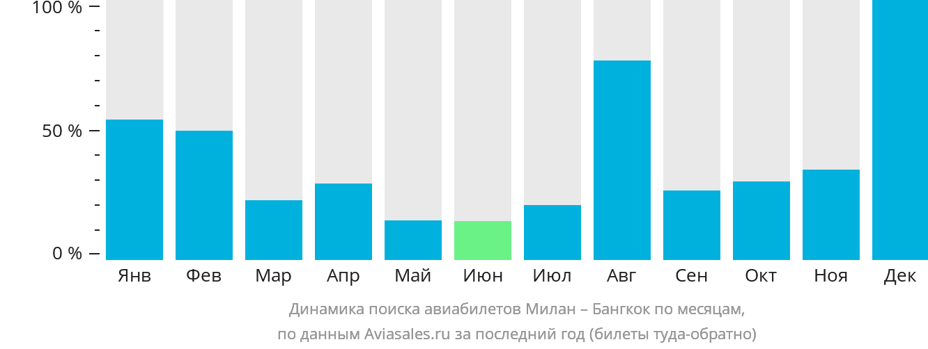 Динамика поиска авиабилетов из Милана в Бангкок по месяцам
