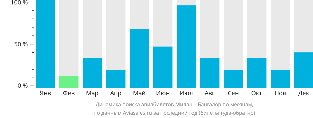 Динамика поиска авиабилетов из Милана в Бангалор по месяцам