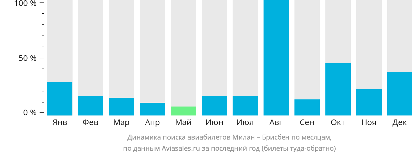 Динамика поиска авиабилетов из Милана в Брисбен по месяцам