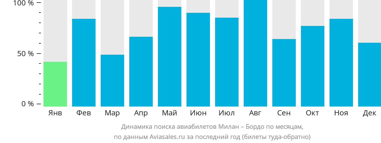 Динамика поиска авиабилетов из Милана в Бордо по месяцам