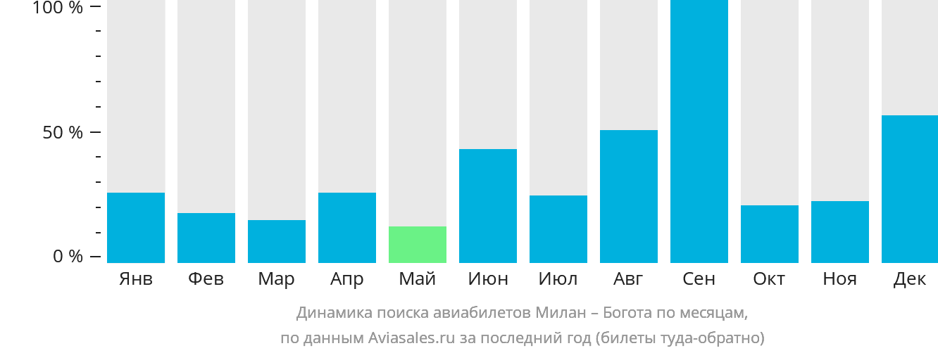 Динамика поиска авиабилетов из Милана в Боготу по месяцам