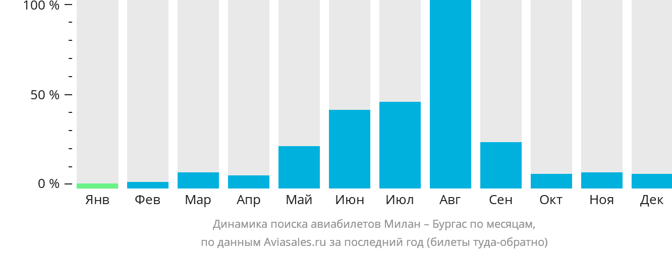 Динамика поиска авиабилетов из Милана в Бургас по месяцам