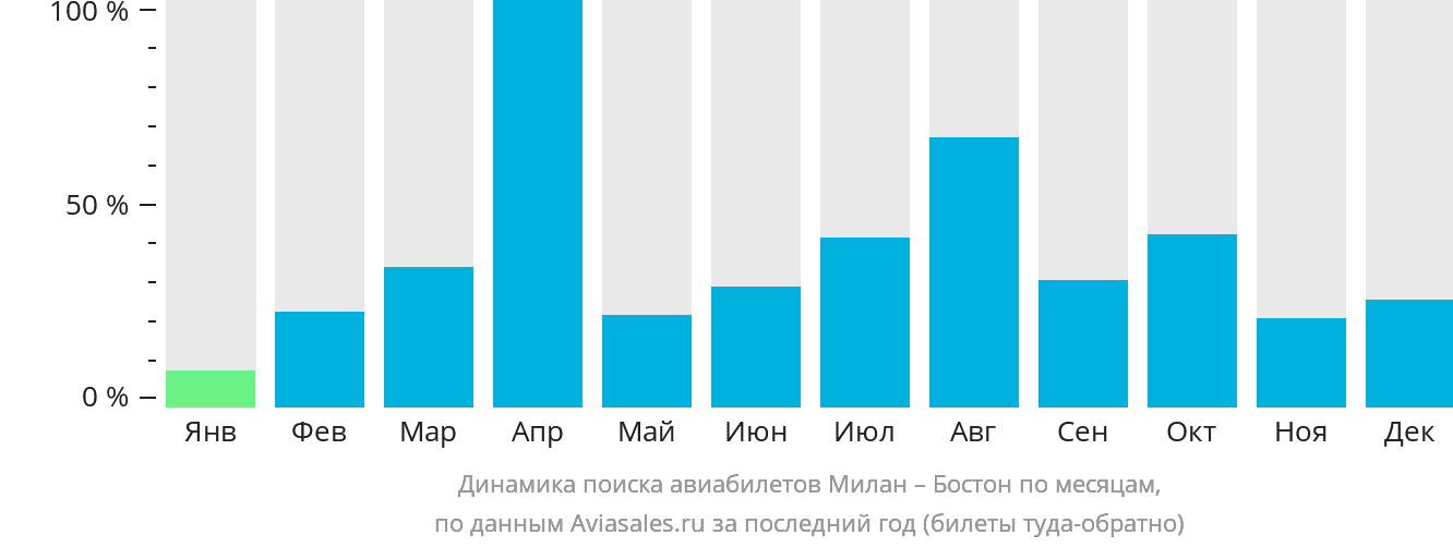 Динамика поиска авиабилетов из Милана в Бостон по месяцам
