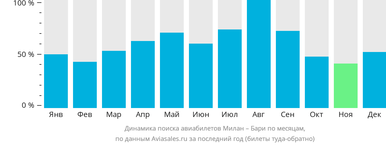 Динамика поиска авиабилетов из Милана в Бари по месяцам