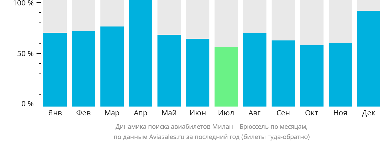 Динамика поиска авиабилетов из Милана в Брюссель по месяцам