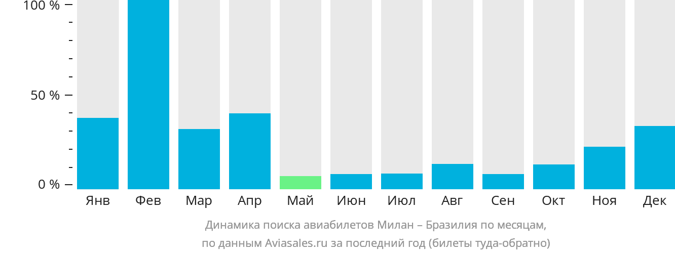 Динамика поиска авиабилетов из Милана в Бразилию по месяцам