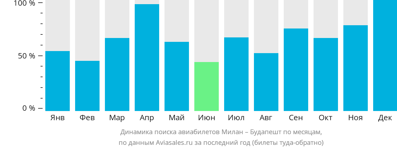 Динамика поиска авиабилетов из Милана в Будапешт по месяцам