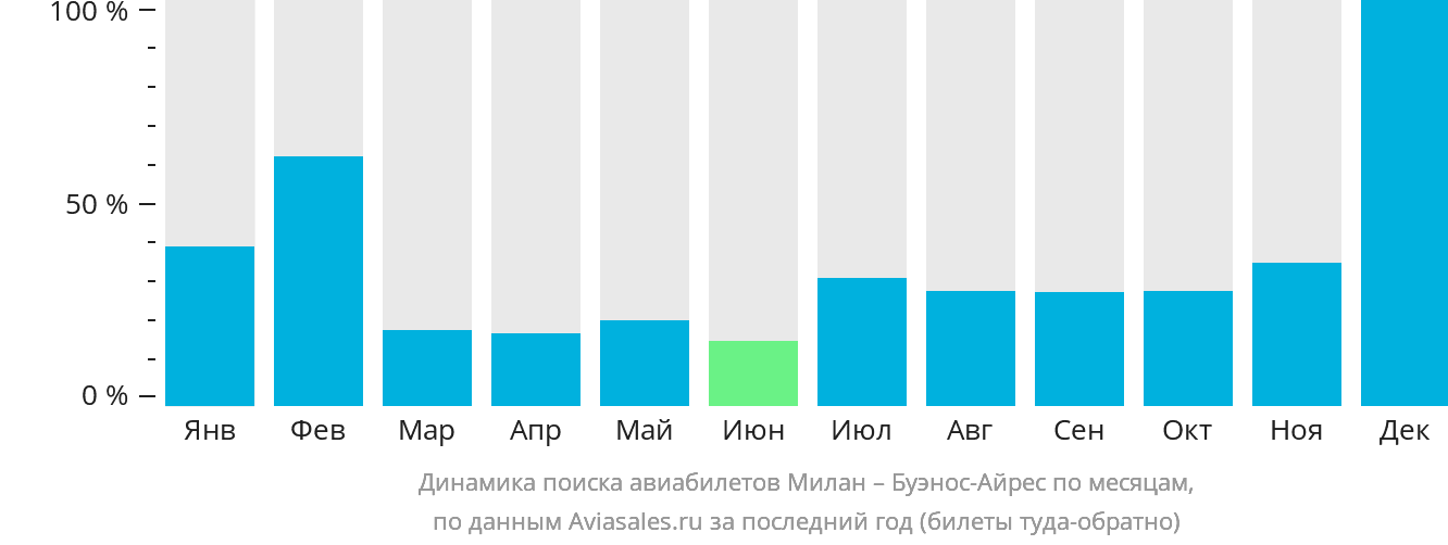 Динамика поиска авиабилетов из Милана в Буэнос-Айрес по месяцам