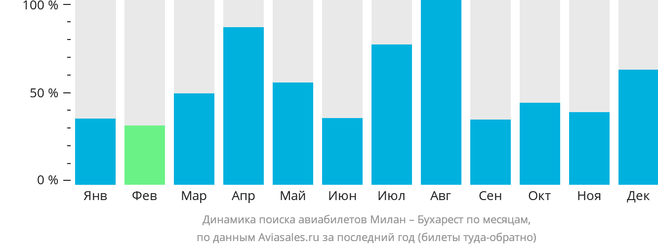 Динамика поиска авиабилетов из Милана в Бухарест по месяцам