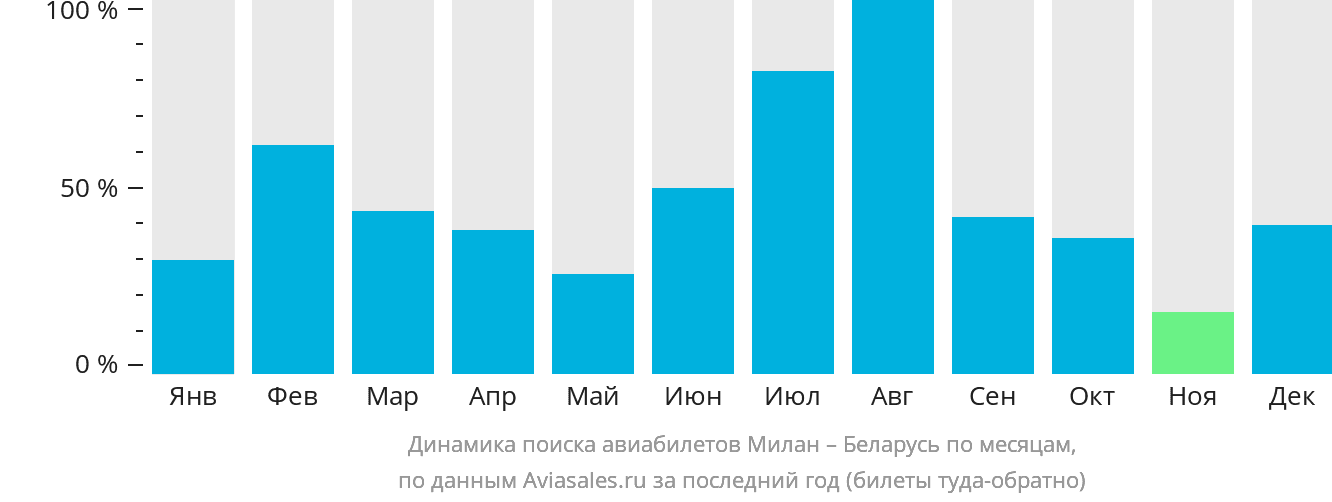 Динамика поиска авиабилетов из Милана в Беларусь по месяцам