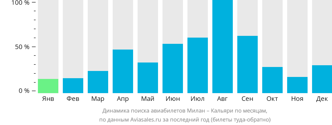 Динамика поиска авиабилетов из Милана в Кальяри по месяцам