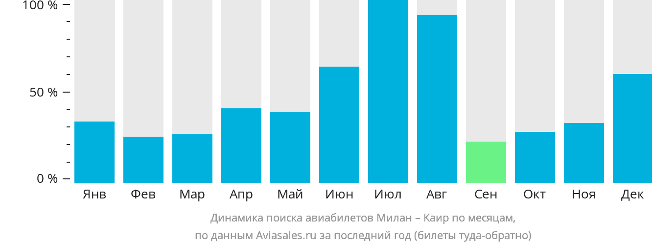 Динамика поиска авиабилетов из Милана в Каир по месяцам