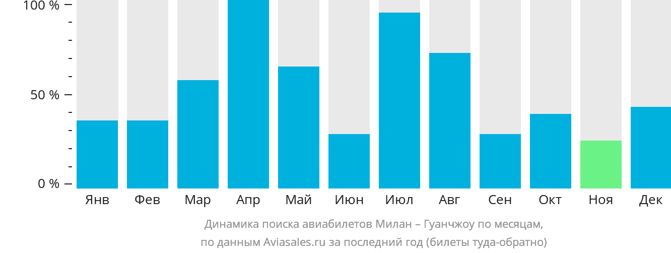 Динамика поиска авиабилетов из Милана в Гуанчжоу по месяцам