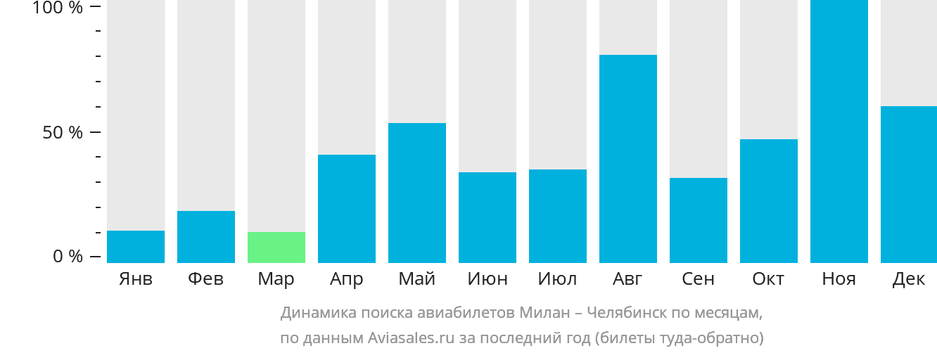 Динамика поиска авиабилетов из Милана в Челябинск по месяцам