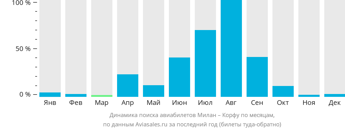 Динамика поиска авиабилетов из Милана на Корфу по месяцам