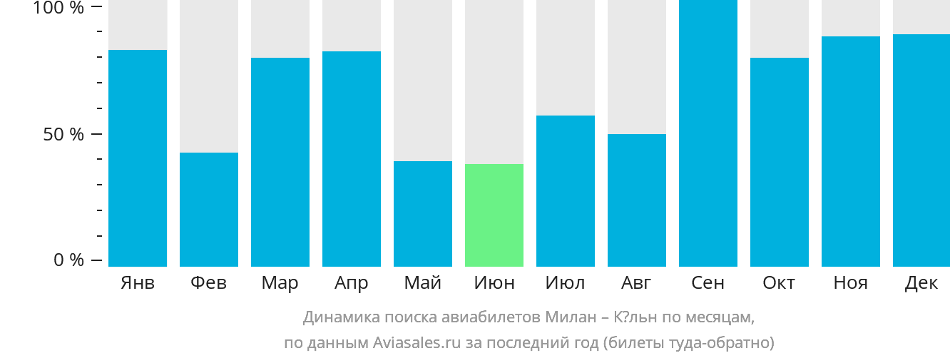Динамика поиска авиабилетов из Милана в Кёльн по месяцам