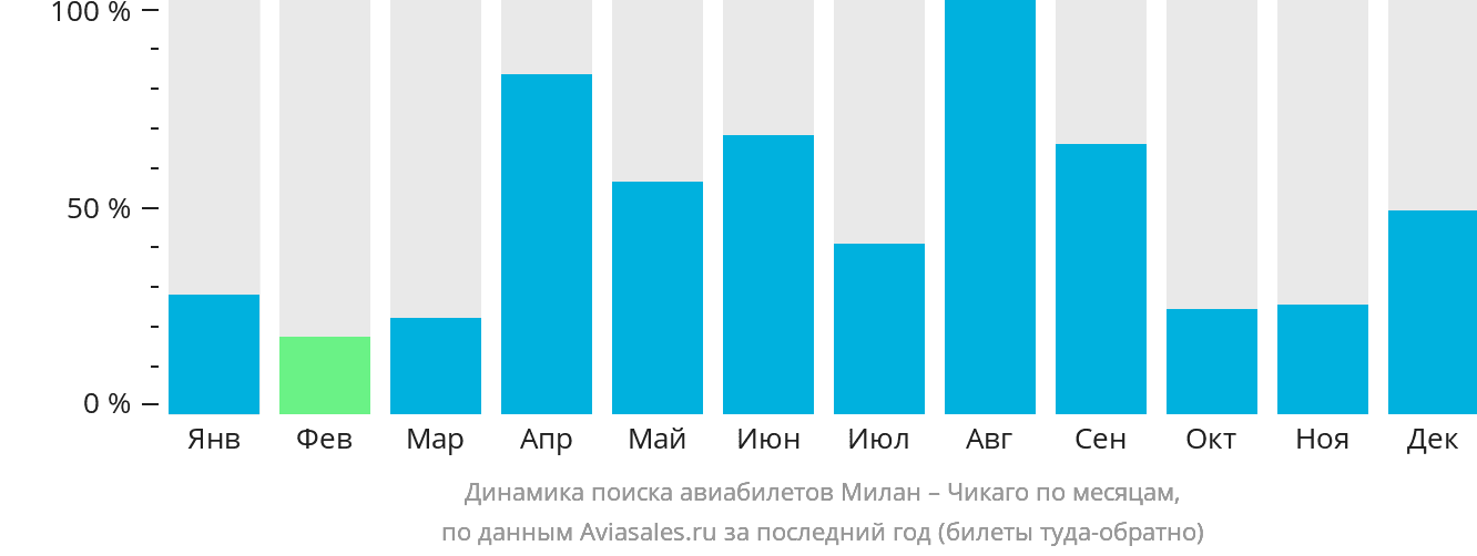 Динамика поиска авиабилетов из Милана в Чикаго по месяцам