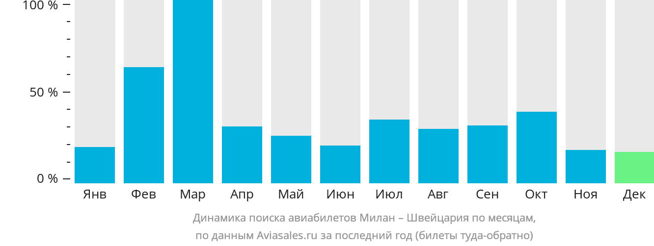 Динамика поиска авиабилетов из Милана в Швейцарию по месяцам