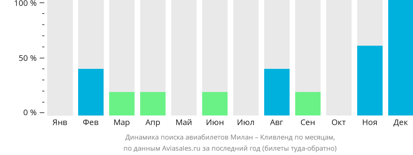 Динамика поиска авиабилетов из Милана в Кливленд по месяцам